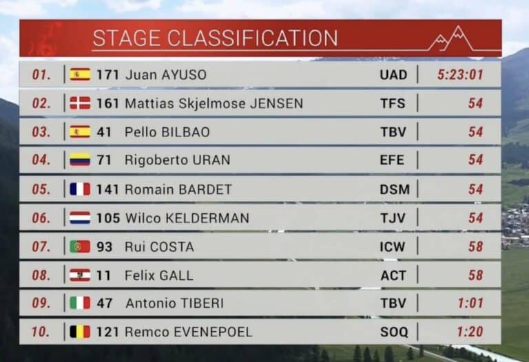 Tour de Suisse 2023, étape 5 : Classement complet