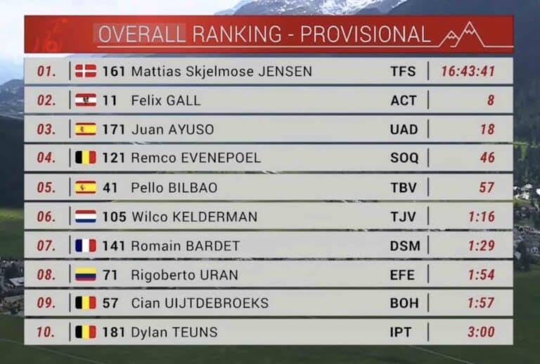 Tour de Suisse 2023, étape 5 : Classement général et classements annexes