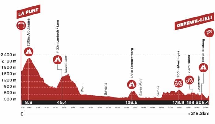 Tour de Suisse 2023 étape 6 profil et parcours détaillés
