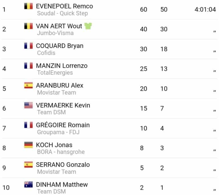 Tour de Suisse 2023, étape 7 : Classement complet