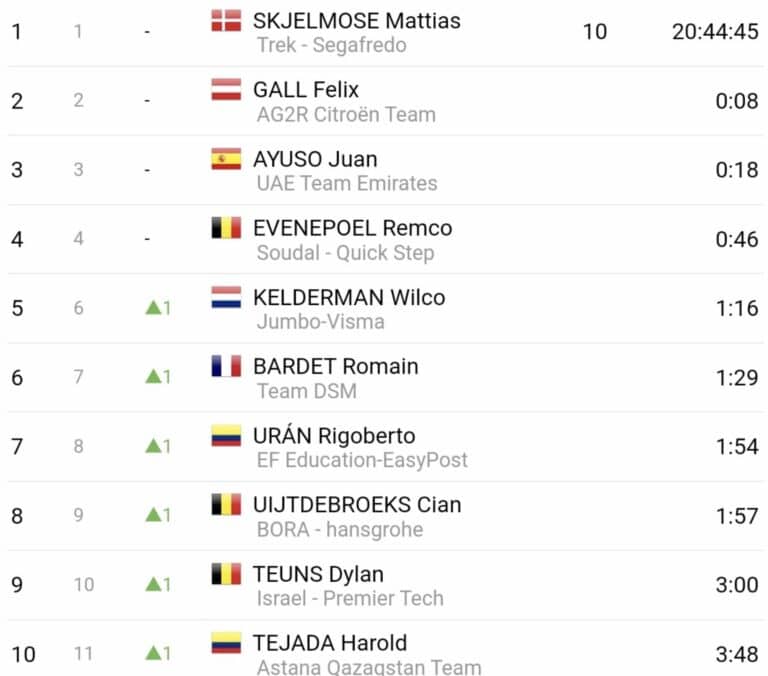 Tour de Suisse 2023, étape 7 : Classement général et classements annexes