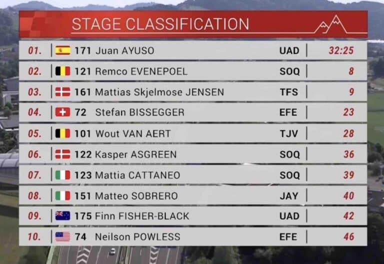 Tour de Suisse 2023, étape 8 : Classement complet