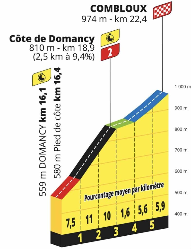 Profil de la Côte de Domancy (2e cat.)