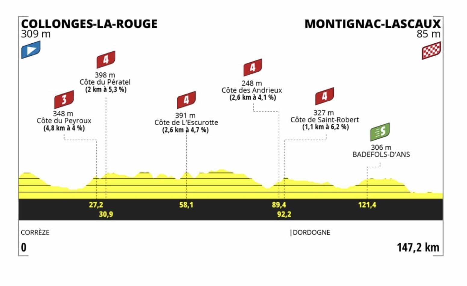 Tour de France Femmes 2023 Parcours détaillé et profil des étapes