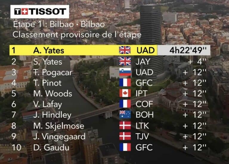 Tour de France 2023, étape 1 : Classement complet