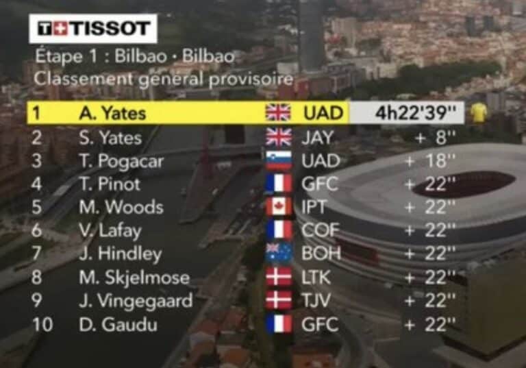 Tour de France 2023, étape 1 : Classement général et classements annexes