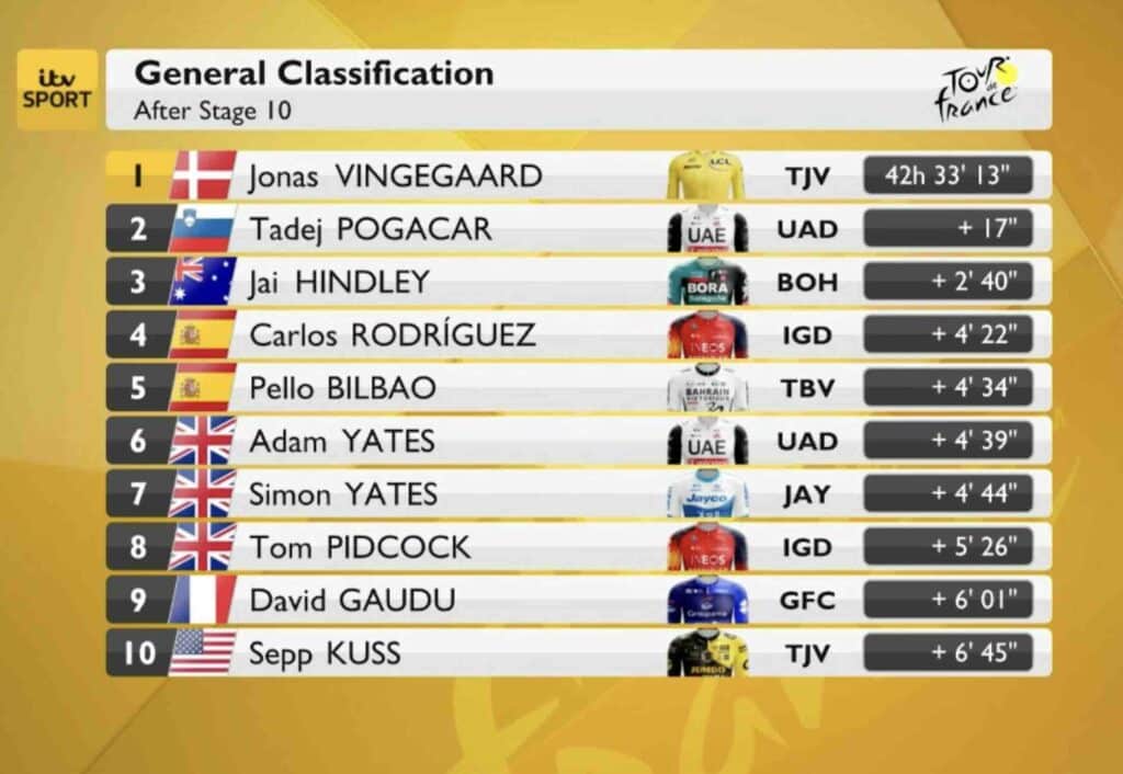 Tour de France 2023, étape 10 : Classement général et classements annexes