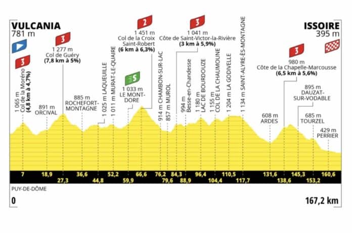 Tour de France 2023 étape 10 profil et parcours détaillés