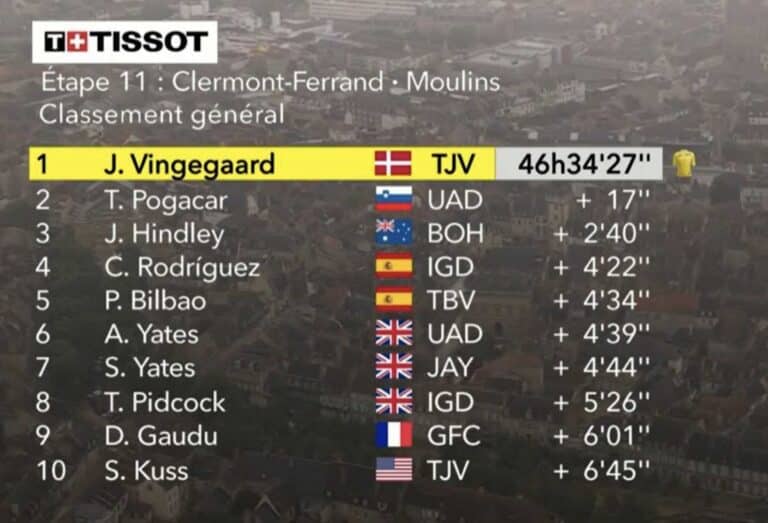 Tour de France 2023, étape 11 : Classement général et classements annexes