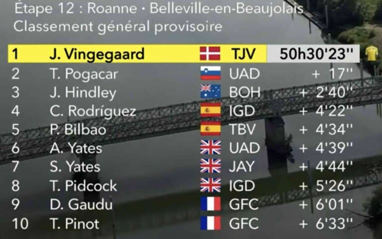 Tour de France 2023, étape 12 : Classement général et classements annexes