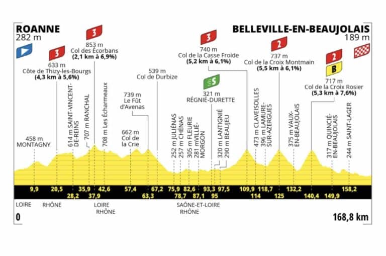 Tour de France 2023, étape 12 : Profil et parcours détaillés