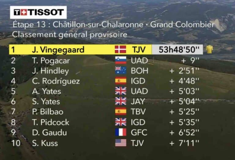 Tour de France 2023, étape 13 : Classement général et classements annexes