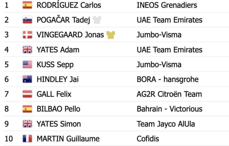 Tour de France 2023, étape 14 : Classement complet