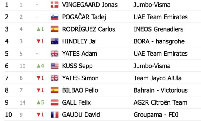 Tour de France 2023 étape 14 classement général et classements annexes