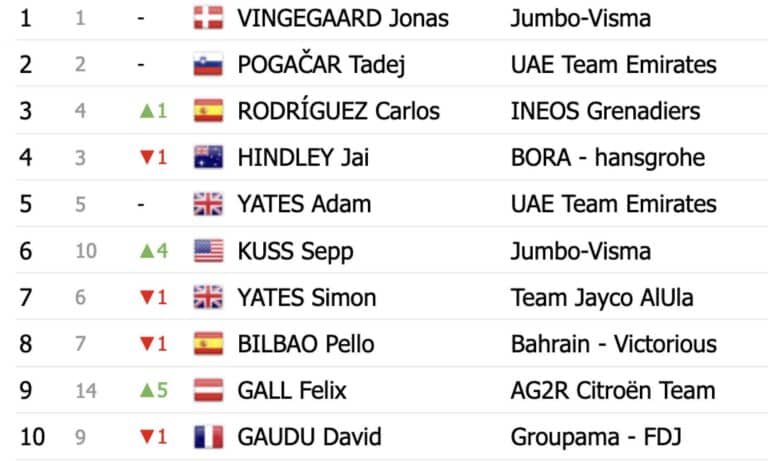 Tour de France 2023, étape 14 : Classement général et classements annexes
