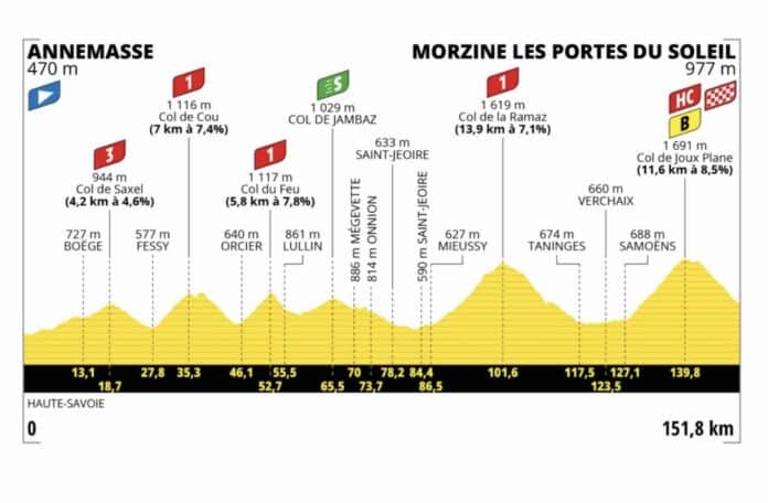 Tour de France 2023 étape 14 profil et parcours détaillés