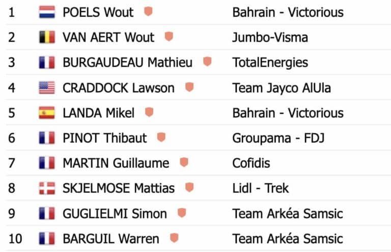 Tour de France 2023, étape 15 : Classement complet