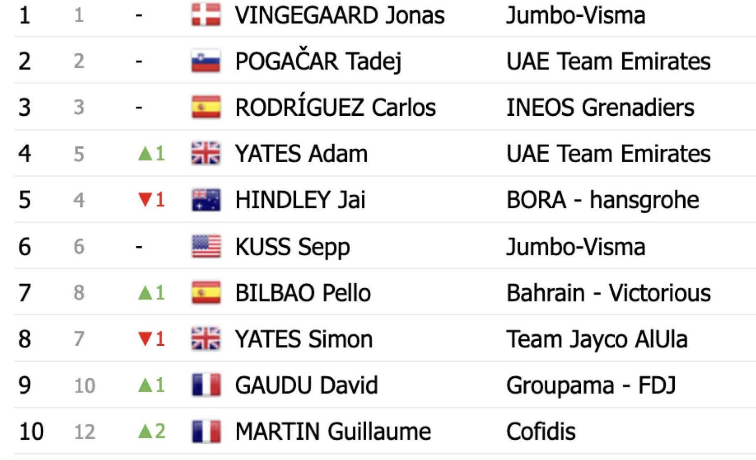 classement tour de france homme 2023