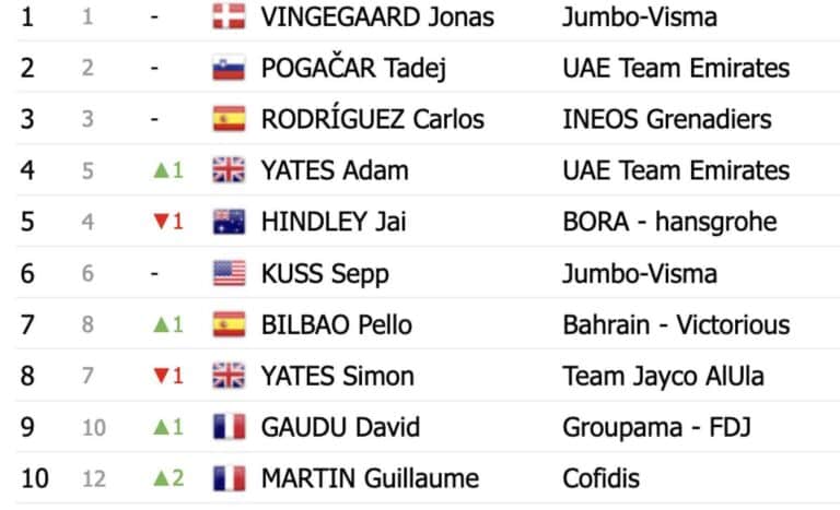Tour de France 2023, étape 15 : Classement général et classements annexes