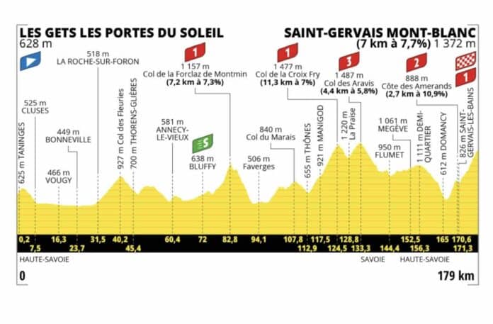 Tour de France 2023 étape 15 profil et parcours détaillés