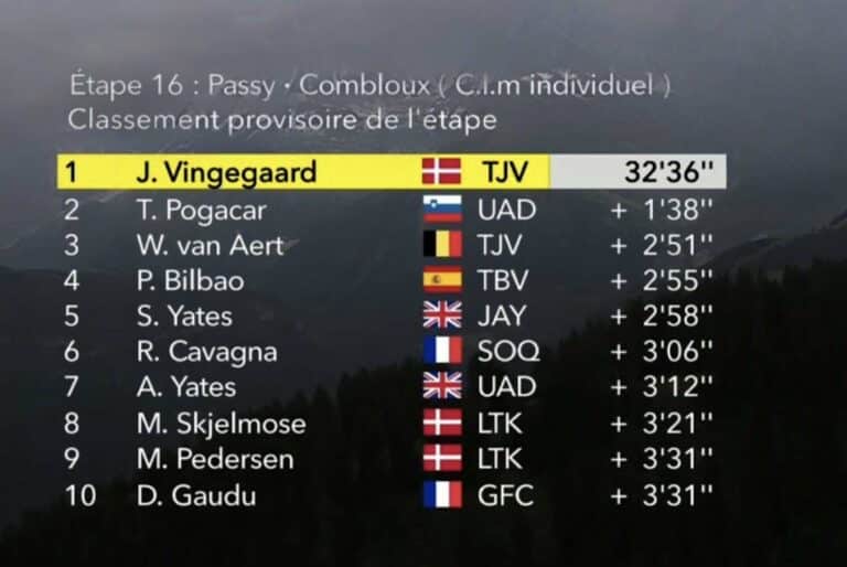 Tour de France 2023, étape 16 : Classement complet