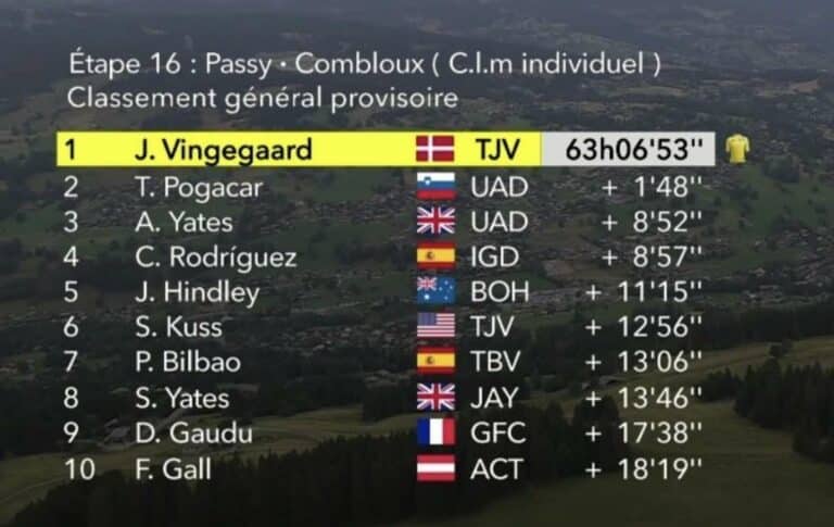 Tour de France 2023, étape 16 : Classement général et classements annexes
