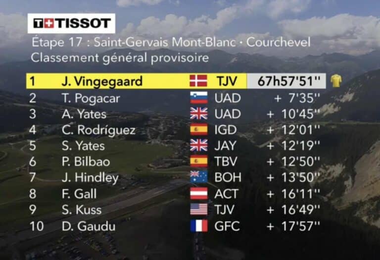Tour de France 2023, étape 17 : Classement général et classements annexes