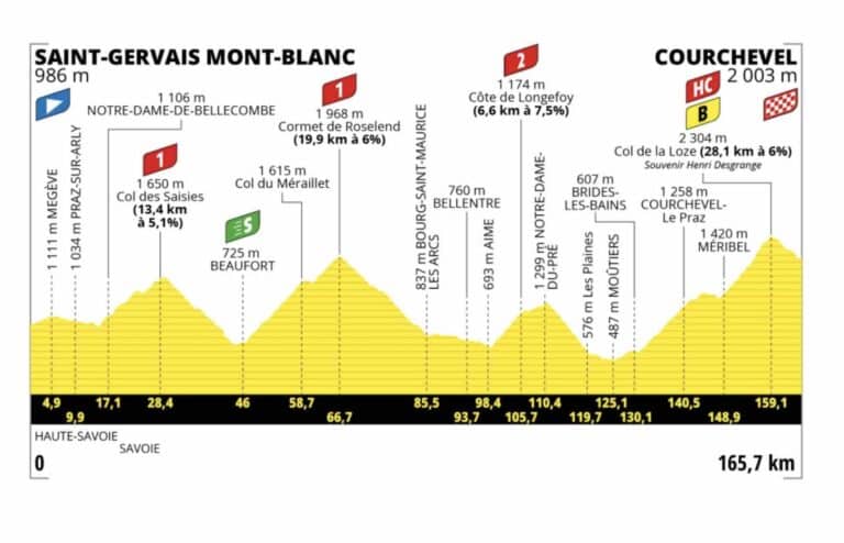 Tour de France 2023, étape 17 : Profil et parcours détaillés
