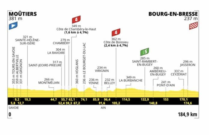 Tour de France 2023 étape 18 profil et parcours détaillés