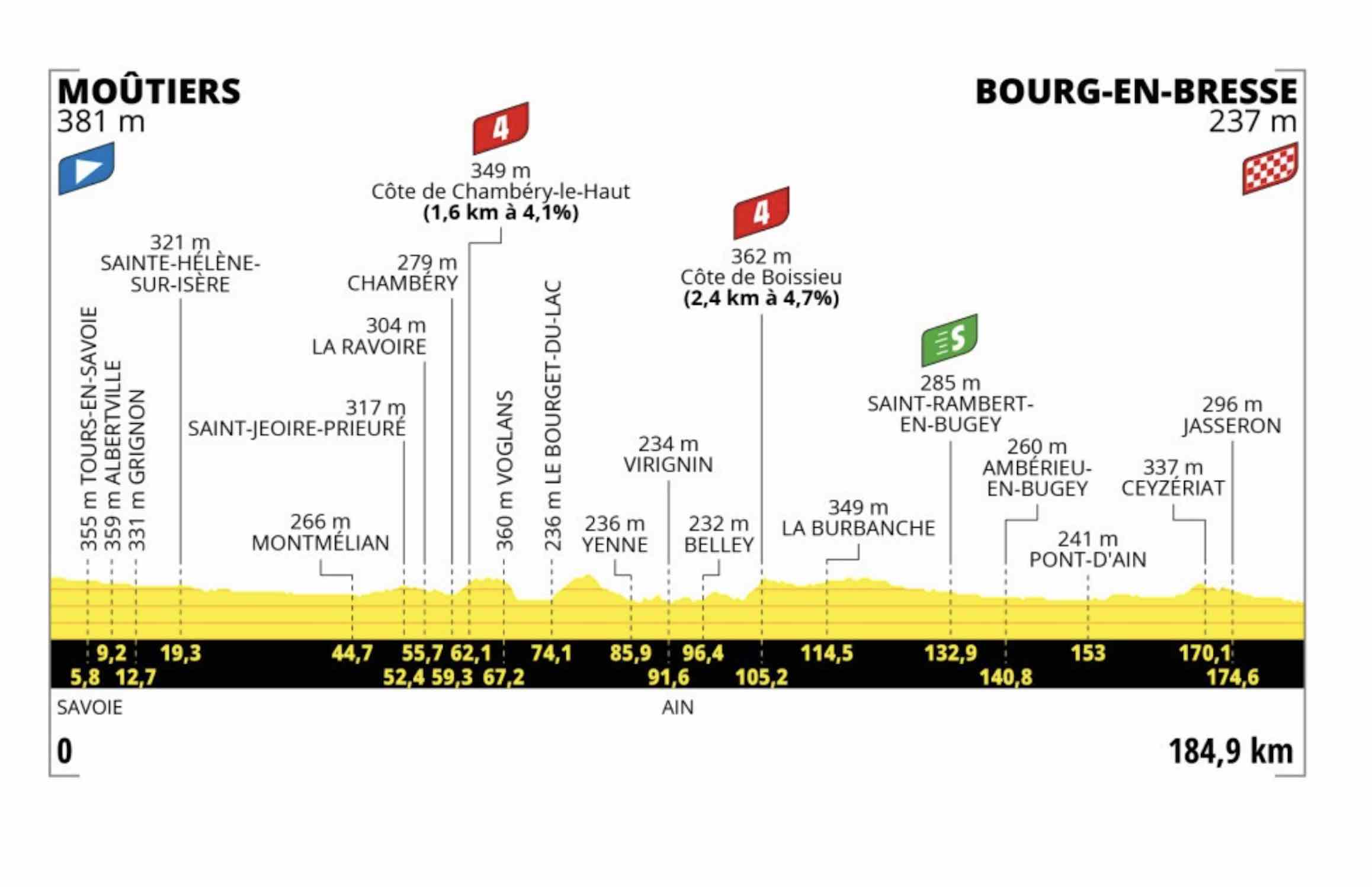 Tour de France 2023, étape 18 Profil et parcours détaillés