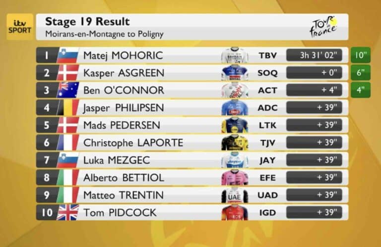 Tour de France 2023, étape 19 : Classement complet