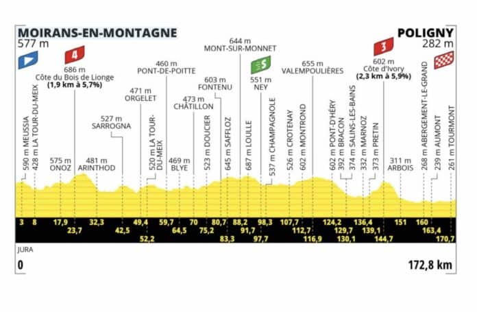 Tour de France 2023 étape 19 profil et parcours détaillés