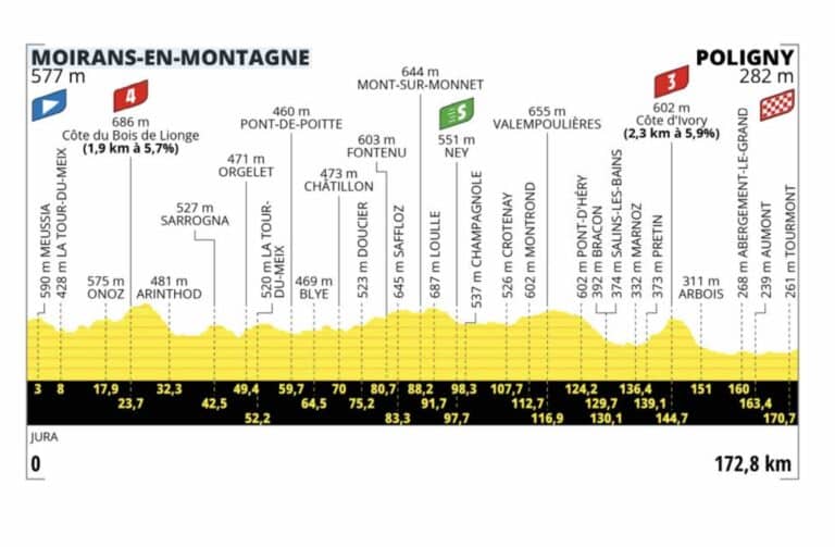 Tour de France 2023, étape 19 : Profil et parcours détaillés