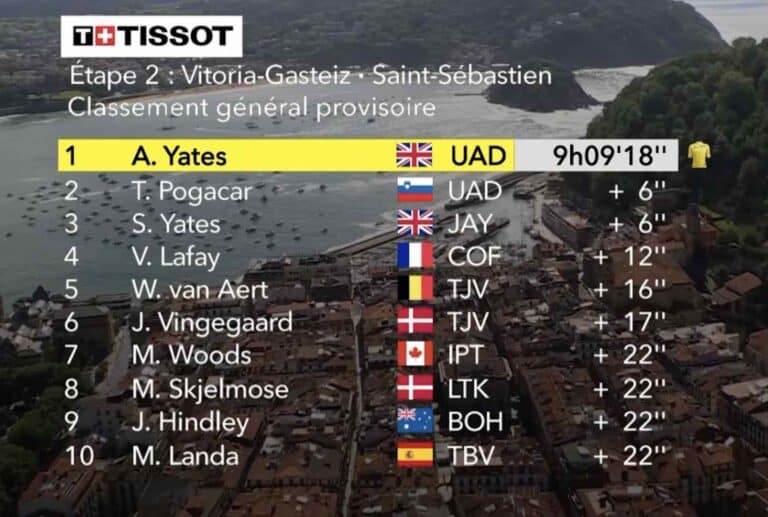 Tour de France 2023, étape 2 : Classement général et classements annexes