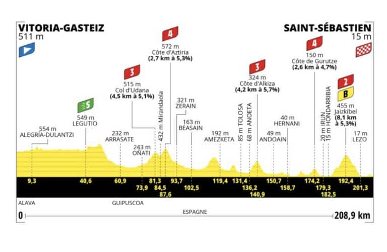 Tour de France 2023, étape 2 : Profil et parcours détaillés