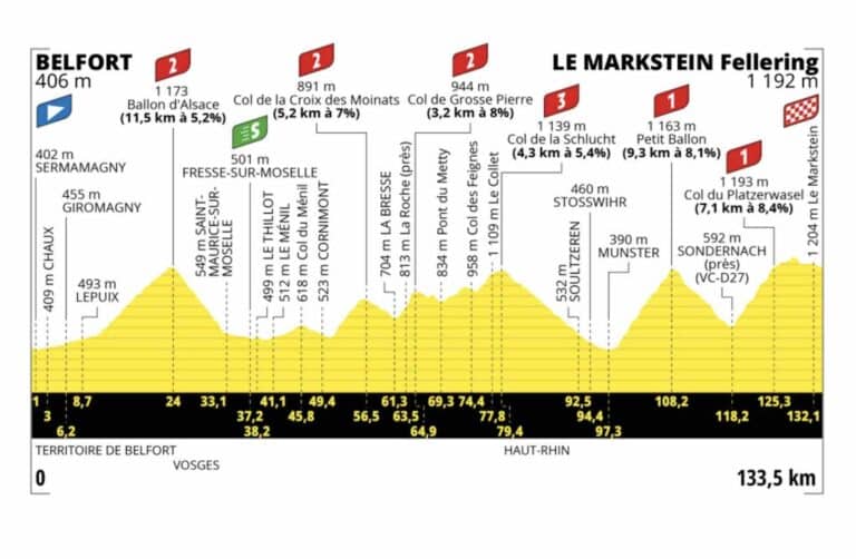 Tour de France 2023, étape 20 : Profil et parcours détaillés