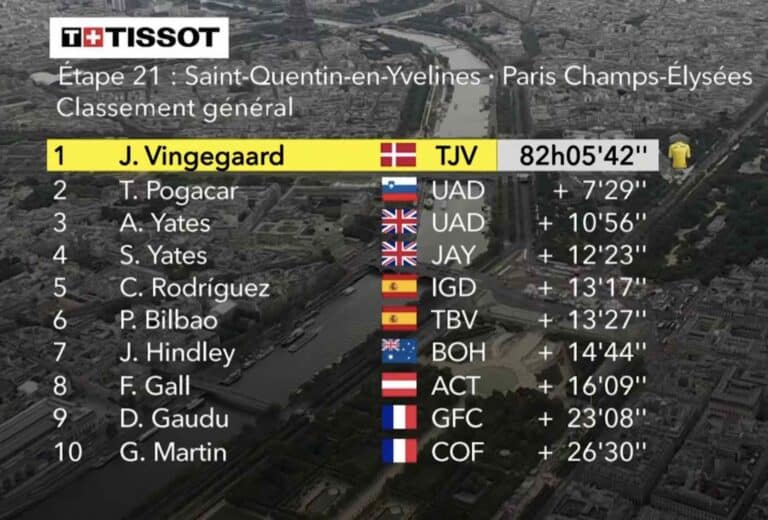 Tour de France 2023, étape 21 : Classement général final