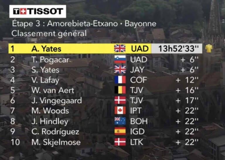 Tour de France 2023, étape 3 : Classement général et classements annexes