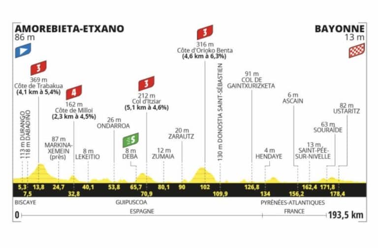 Tour de France 2023, étape 3 : Profil et parcours détaillés