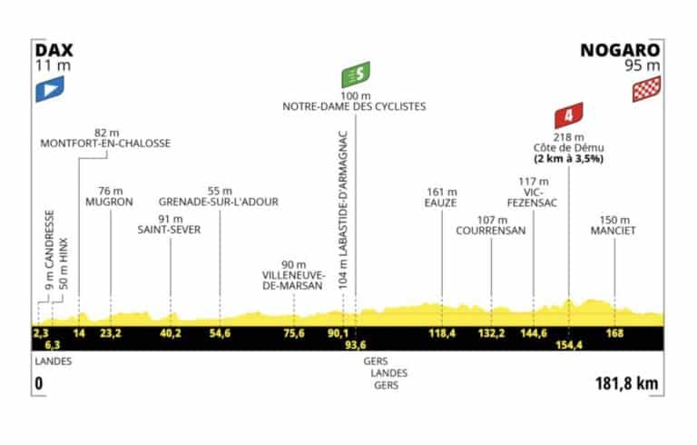 Tour de France 2023, étape 4 : Profil et parcours détaillés