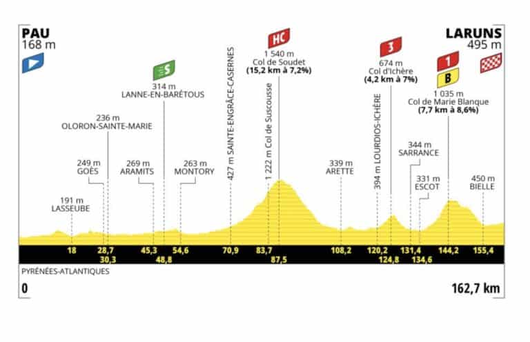 Tour de France 2023, étape 5 : Profil et parcours détaillés