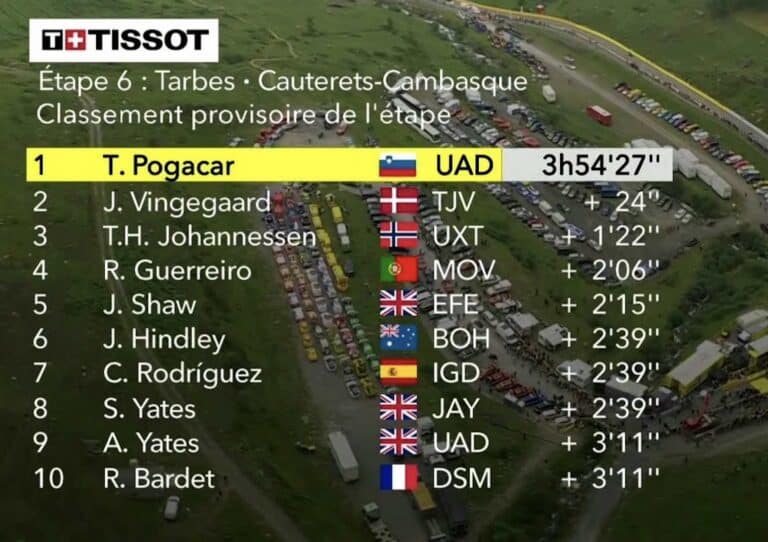Tour de France 2023, étape 6 : Classement complet