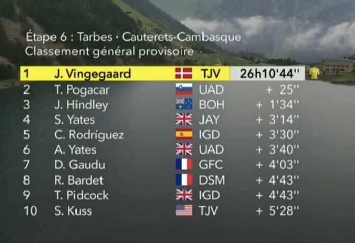 Tour de France 2023 étape 6 classement général et classements annexes