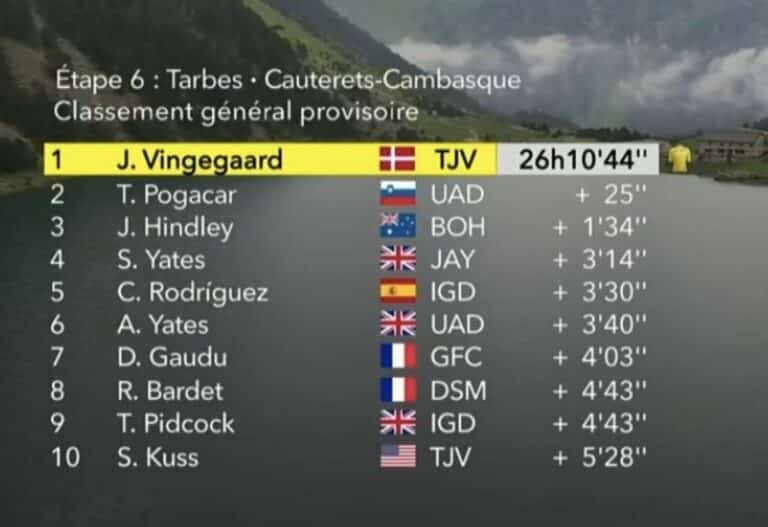 Tour de France 2023, étape 6 : Classement général et classements annexes