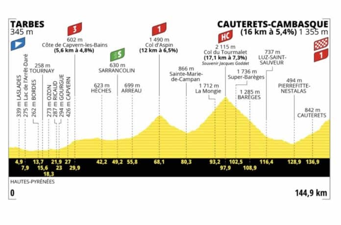 Tour de France 2023 étape 6 profil et parcours détaillés