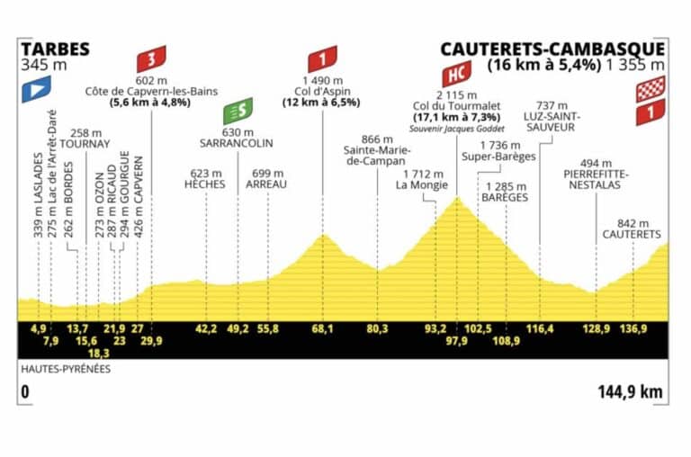 Tour de France 2023, étape 6 : Profil et parcours détaillés