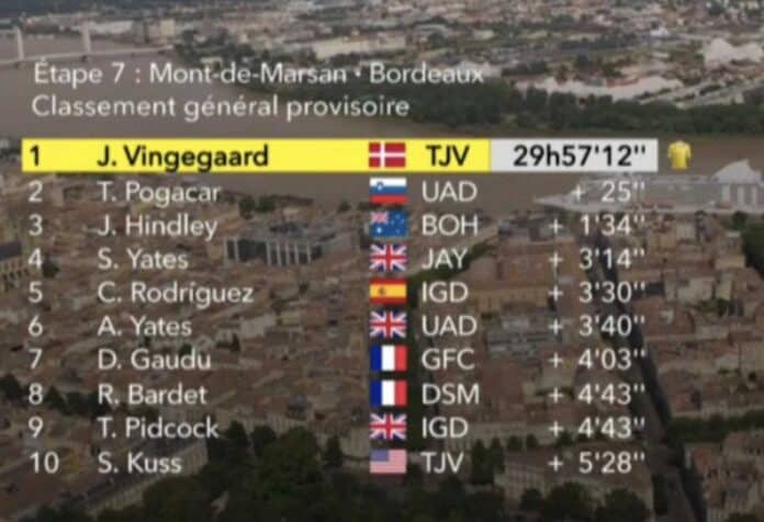 Tour de France 2023 étape 7 classement général et classements annexes