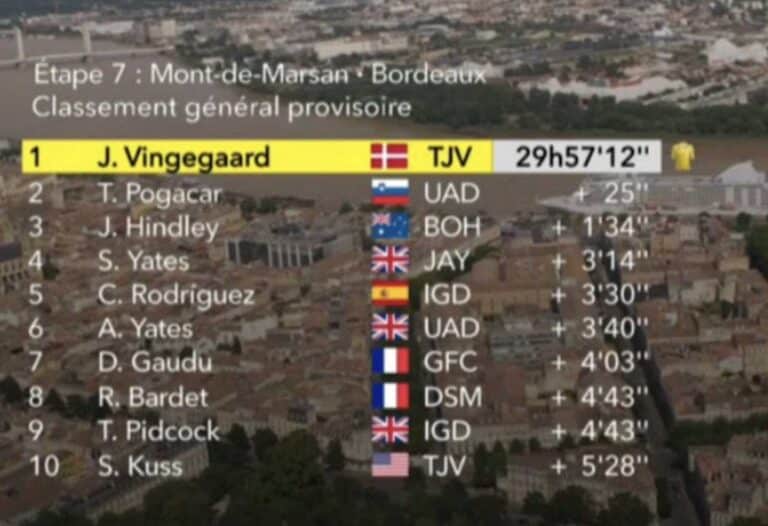 Tour de France 2023, étape 7 : Classement général et classements annexes