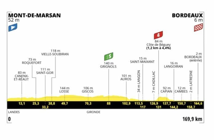 Tour de France 2023 étape 7 profil et parcours détaillés