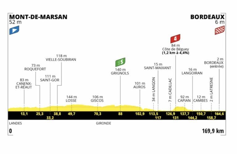 Tour de France 2023, étape 7 : Profil et parcours détaillés